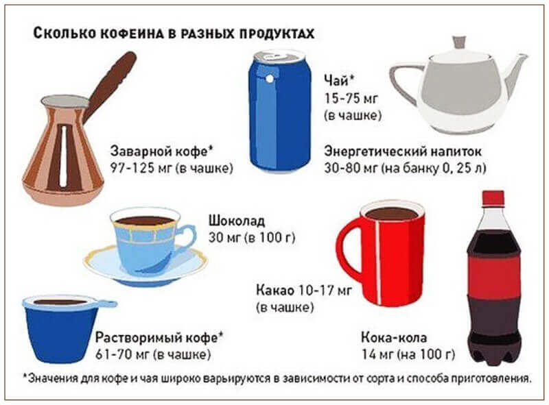 Сколько кофеина в разных продуктах