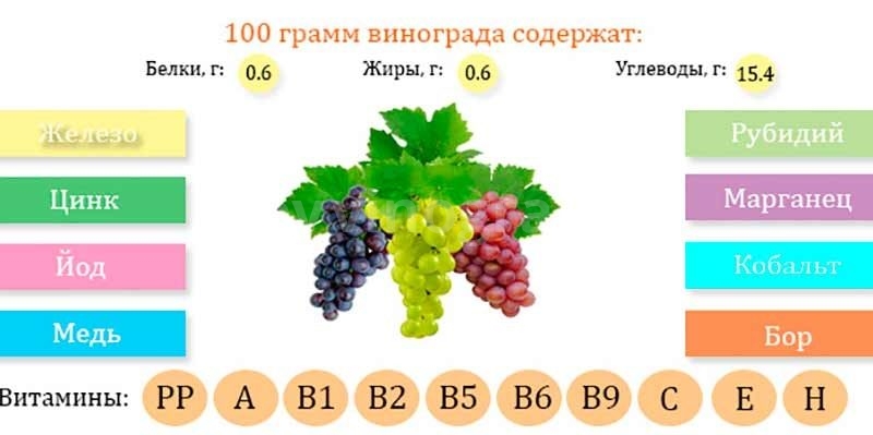 Виноград и диабет