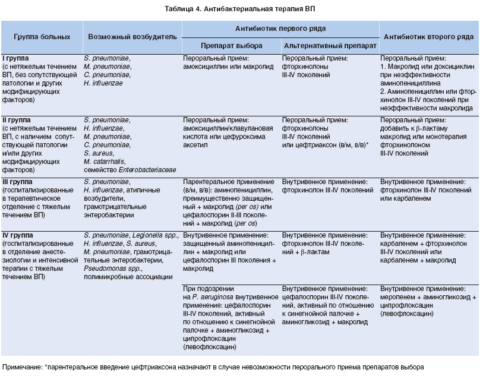 Таблица 4. Антибиотики выбора в зависимости от предполагаемой инфекции