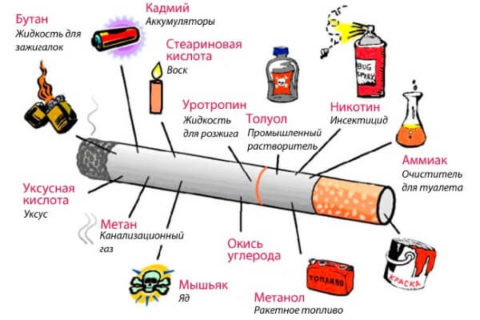 Вредные вещества, содержащиеся в сигарете